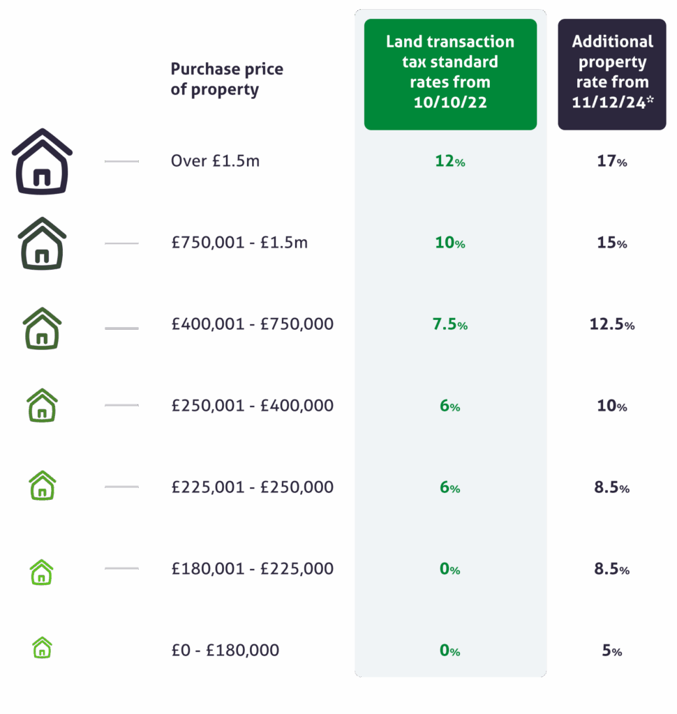 Residential Stamp Duty Land Tax (SDLT) Rates Table