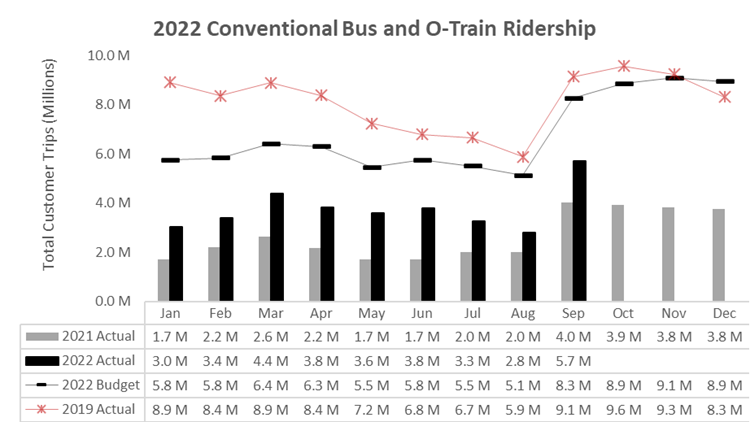 “A Maze With No Exit”: Ottawa’s Transit Deficit Spirals Out of Control; Budget Chaos Ensues 2 Ridership Trends for Bus and O‑Train