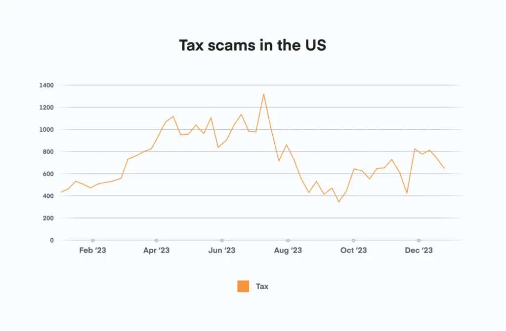 Will the 2026 Tax Season Be Delayed? IRS Commissioner Hints at Change 4 Rise in Tax Scams in the U.S.