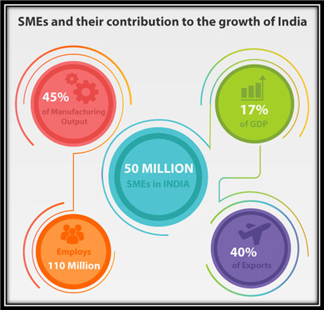 MSMEs Hit Hard as Labour Tax Cut Denied in GST 2.0 Overhaul 4 SMEs’ Role in the Indian Economy