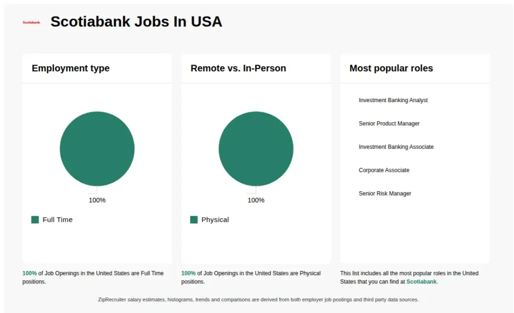 Banking Giant Brings Over 1,000 High-Paying Jobs to Dallas; Average Salary Hits $135K 3 Scotiabank Job Openings in the U.S.