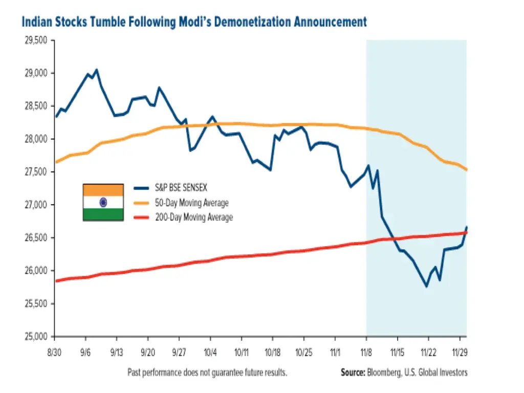 Sensex movement around demonetization