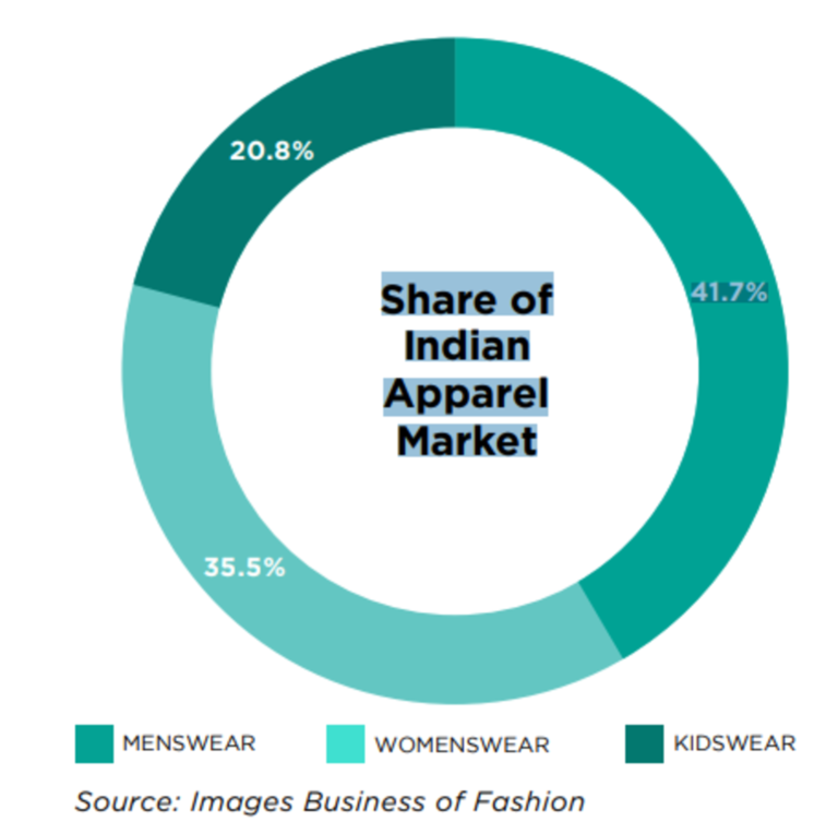 Ladies, It’s Time to Shop! GST on Handbags Slashed to Just 5%; Big Win for Fashion Lovers 3 Share of the Indian Apparel Market