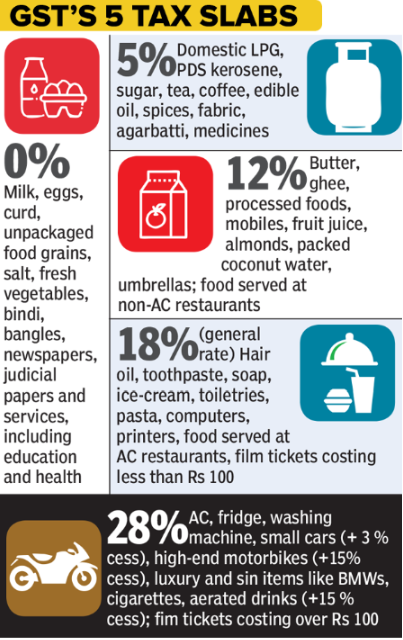 Simplified GST Infographic