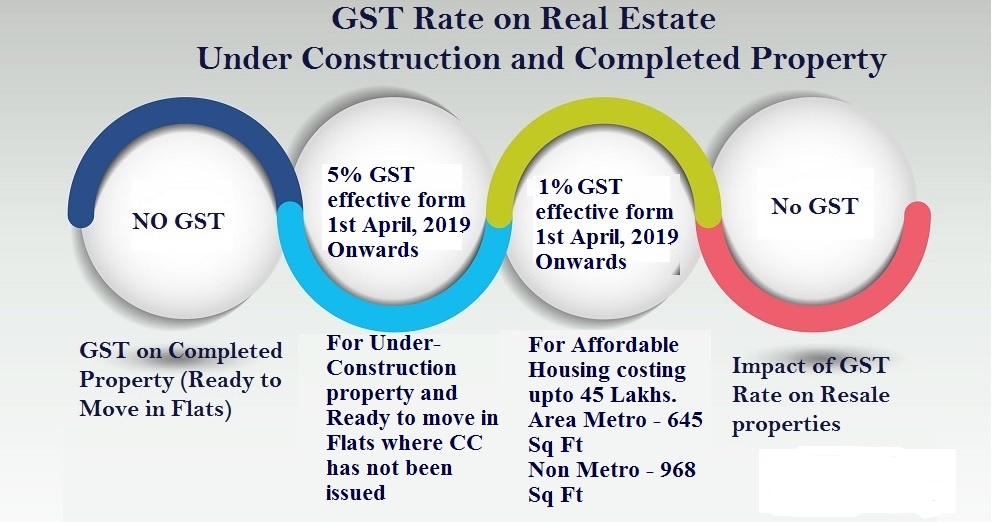 Bombay HC Says GST Kicks In Only When Possession Transfers; Not on Agreement Signing! 3 Simplified GST Rates by Property Type