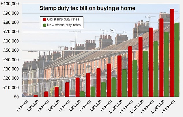 Stamp Duty Bill Comparison