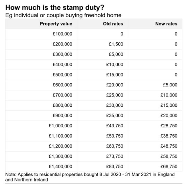 Stamp Duty Rates 2025
