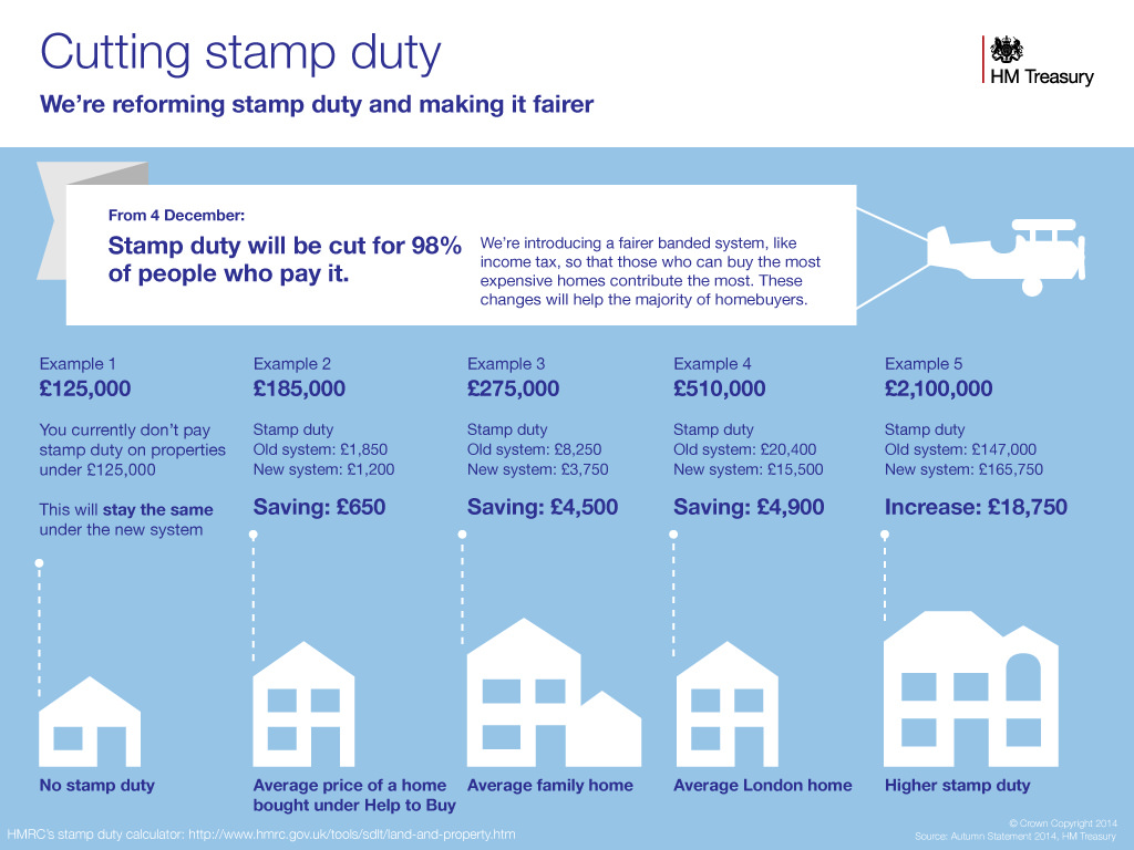 Stamp Duty Reform Infographic