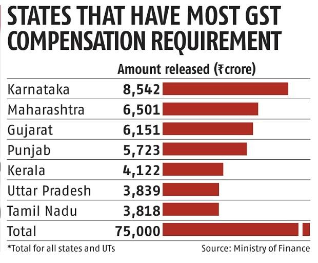 GST Countdown: States Fear Revenue Loss, Centre Shows Confidence — Who’s Right? 4 States with Highest GST Compensation Requirements