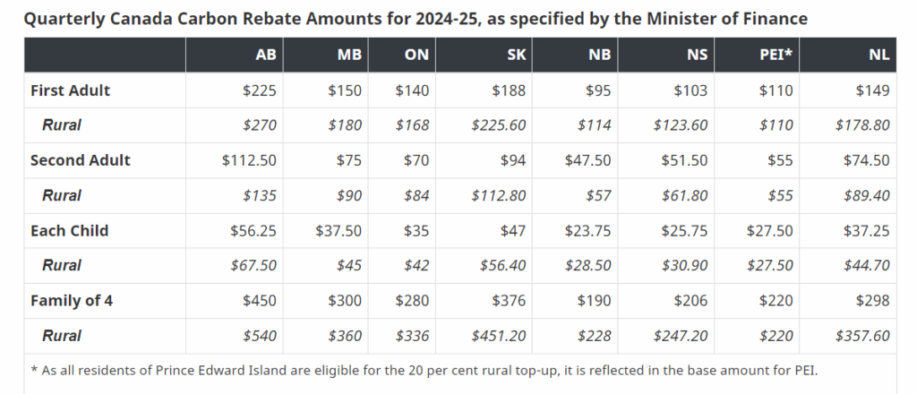 Next Canada Carbon Tax Rebate Payment Schedule in 2025? Check Eligibility, Payment Amount & Date 2 Table of Rebate Amounts by Province