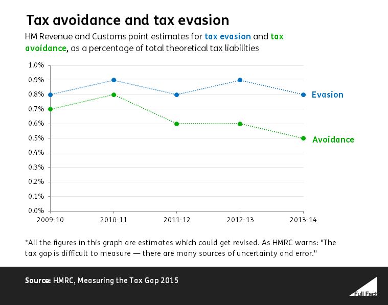HMRC Uses AI to Catch Tax Cheats by Tracking Lifestyle on Social Media 2 Tax Avoidance and Tax Evasion Trends in the UK