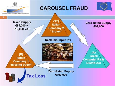 Technical Flow of VAT Carousel Fraud