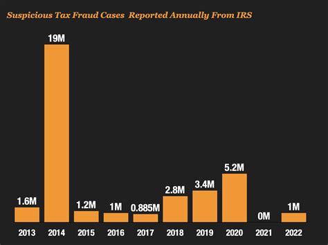 Timeline of IRS-flagged suspicious tax fraud cases