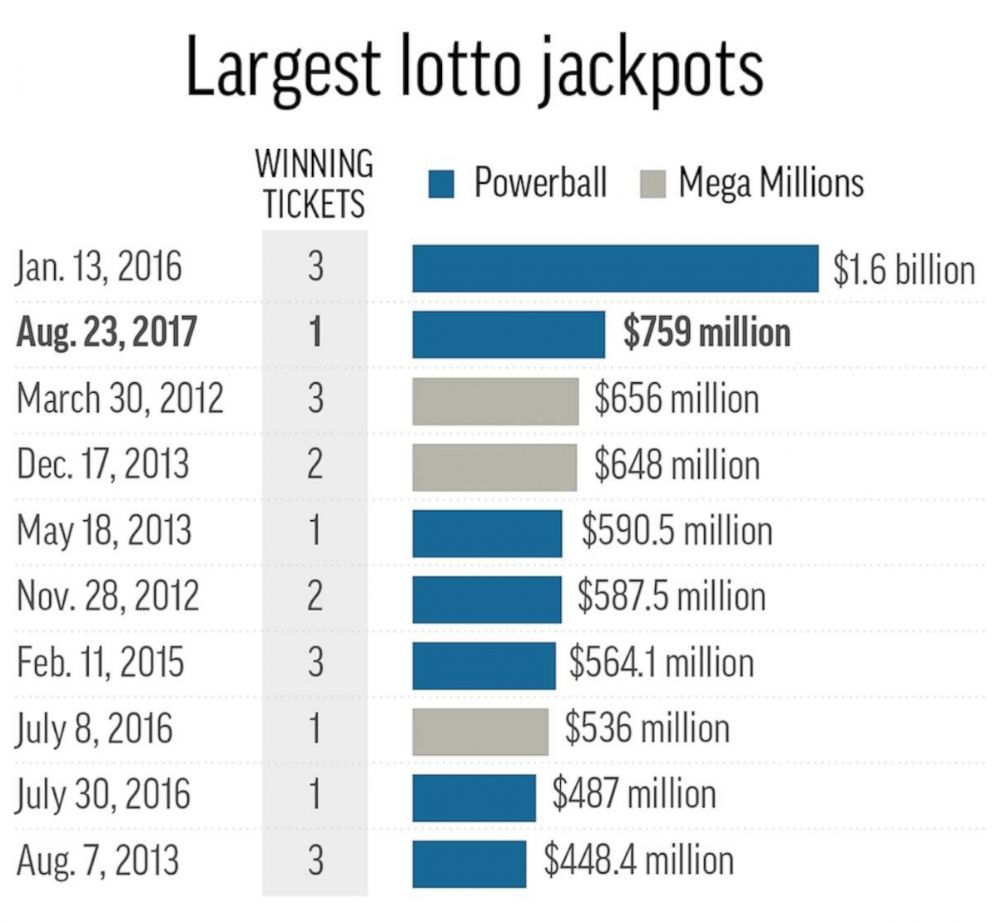 Two Winners Split $1.787 Billion Powerball Jackpot: How Much They Actually Take Home 3 Timeline of Powerball Jackpots Over $200M