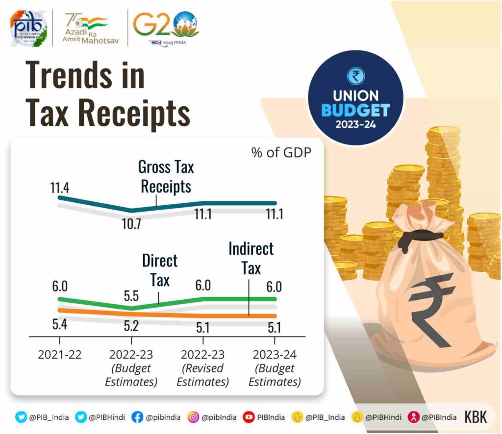 Trends in Tax Receipts