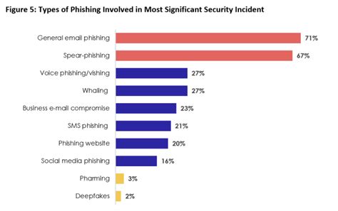 Fake PAN 2.0 Email Alert For Card Holders: How To Stay Safe? Check Details 3 Types of phishing incidents by frequency