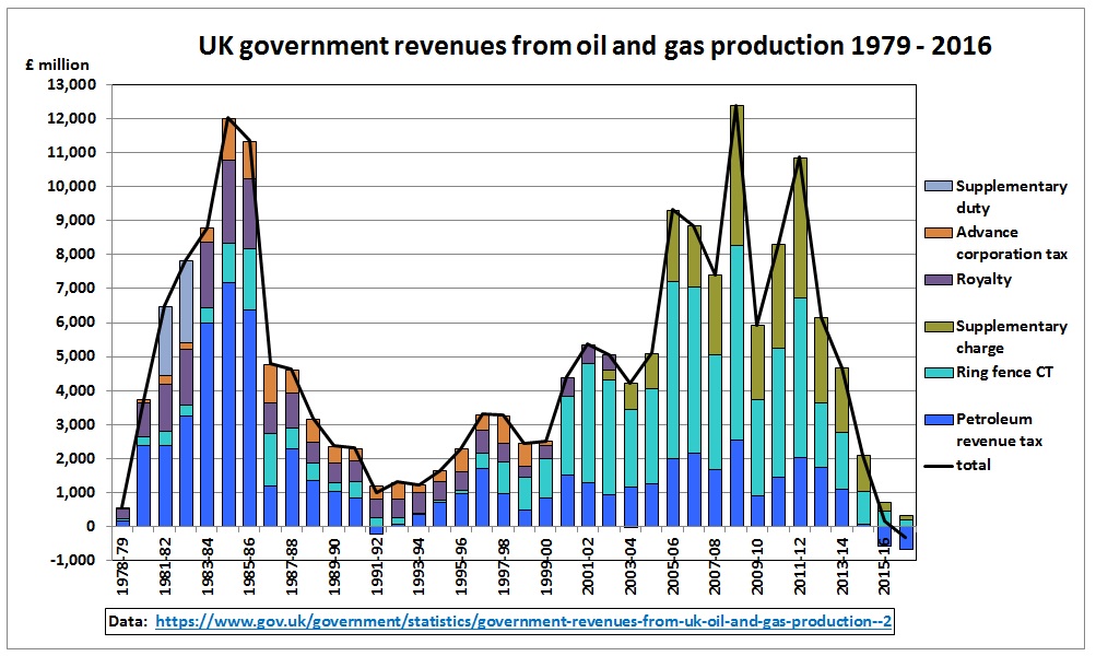 UK Can Squeeze More From Oil and Gas With Faster Tax Changes, Says Lobby 4 UK Government Revenues from Oil and Gas
