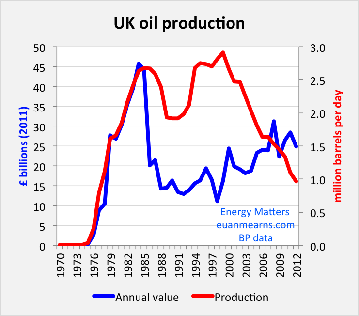 UK Can Squeeze More From Oil and Gas With Faster Tax Changes, Says Lobby 2 UK Oil Production Over Time