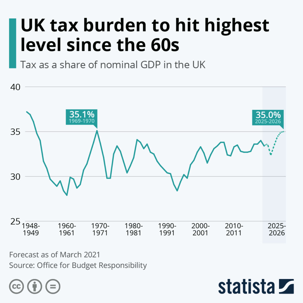 The Best-Rated Tax Software in the UK for 2025? Millions Are Making the Switch to Pie 3 UK Tax Burden Trend