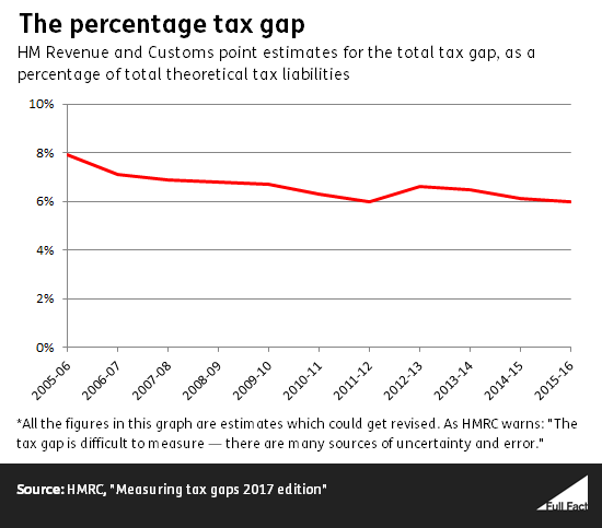 HMRC Uses AI to Catch Tax Cheats by Tracking Lifestyle on Social Media 4 UK Tax Gap Percentage Over Time