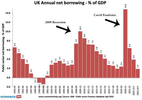 Starmer’s New Economic Advisor Pushes Labour to Scrap Pledges and Hike Taxes 3 UK annual net borrowing as a percentage of GDP