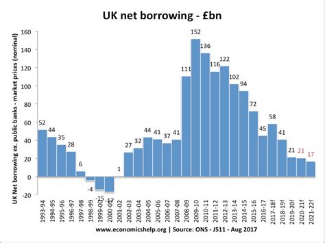 Starmer’s New Economic Advisor Pushes Labour to Scrap Pledges and Hike Taxes 2 UK net borrowing