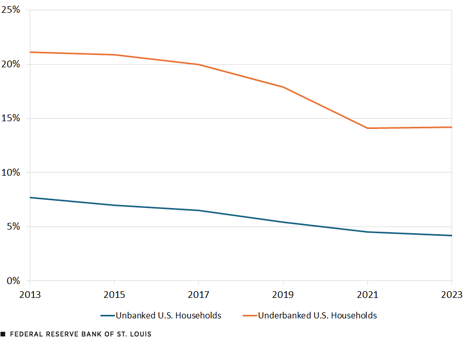 Trump’s IRS Order Could Change How You Pay Taxes Next Year 2 Unbanked & Underbanked Households Over Time