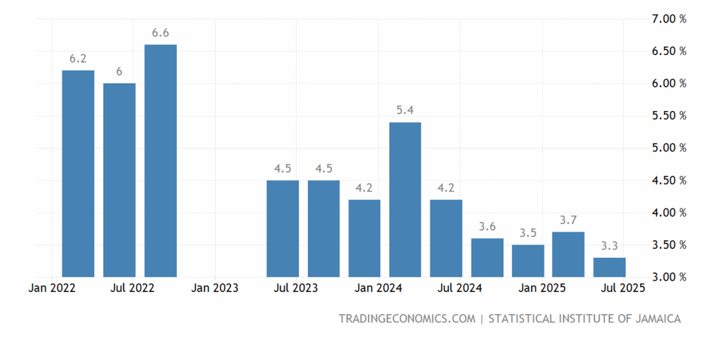 Jamaicans Vote Amid Promises of Tax Cuts and Fears of Deep-Rooted Corruption 2 Unemployment Trend