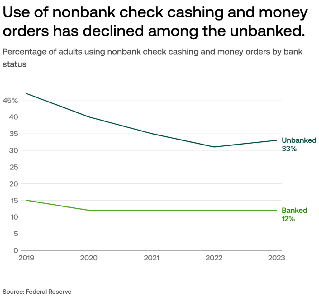 Trump’s IRS Order Could Change How You Pay Taxes Next Year 3 Use of Nonbank Check Cashing & Money Orders