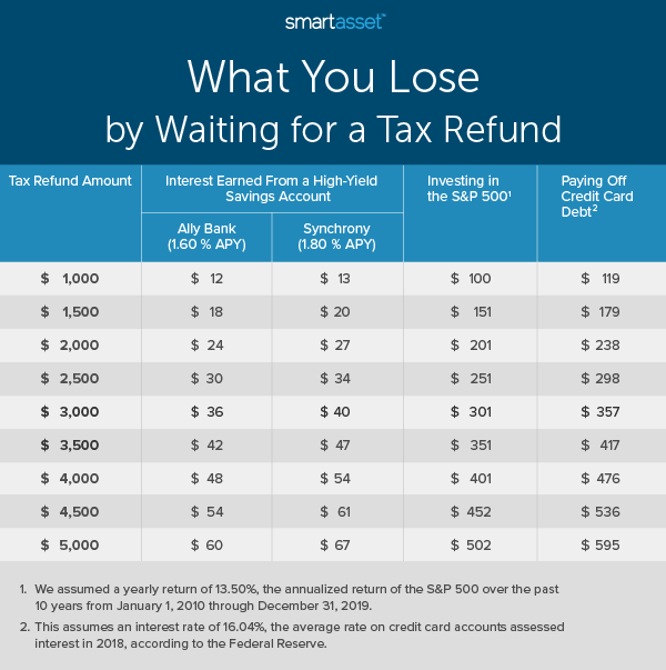IRS Stimulus Checks 2025—Are They Coming? How to Track Your Status Now 4 What You Lose by Waiting on Your Refund