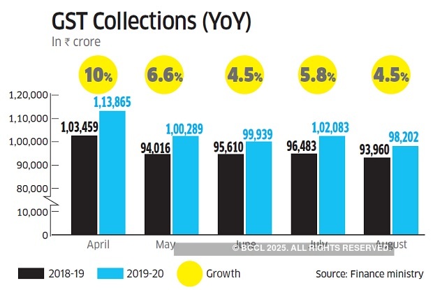 Year over Year GST Collection Trends