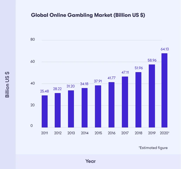 CI Residents Linked To International Gambling Court Case- Check Details 2 bar chart of the global online gambling market