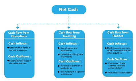 U.S. Bank’s New Platform Promises to Simplify Cash Flow Chaos for Small Business Owners 3 diagram of cash flow categories