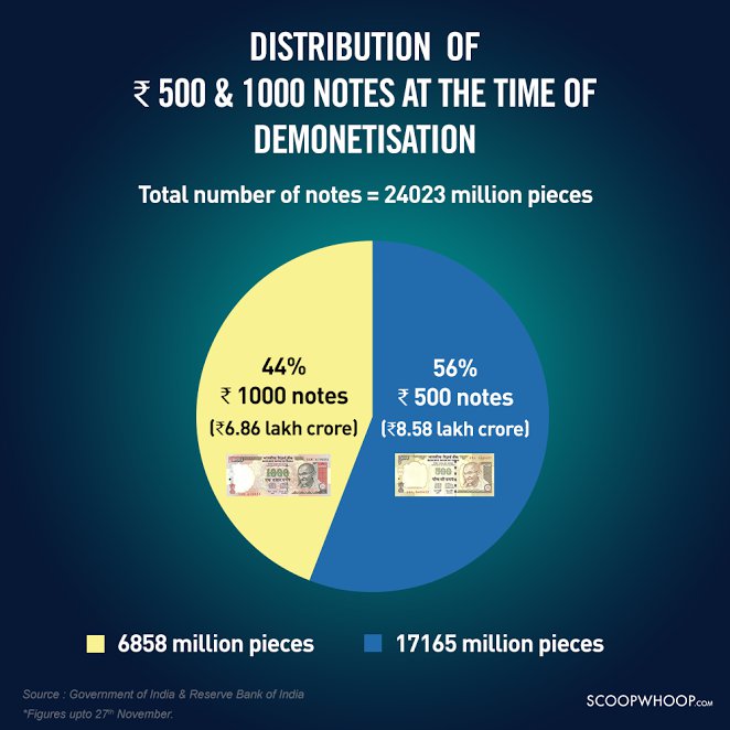 distribution of ₹500 and ₹1,000 notes during demonetization