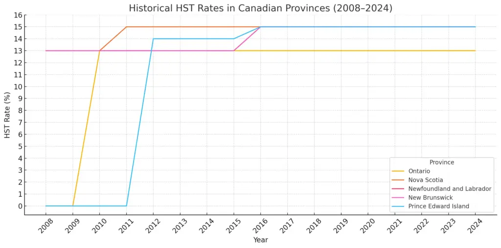 Canada’s 2025 GST/HST Payment Dates Revealed – Are You Getting a Payout? 3 evolution of HST rates across Canadian provinces