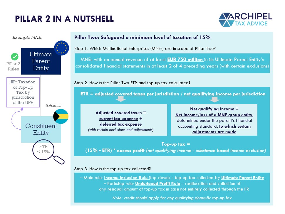 CPA Group Urges OECD to Speed Up US Minimum Tax Exemption Decision 2 how Pillar Two calculates the global minimum tax