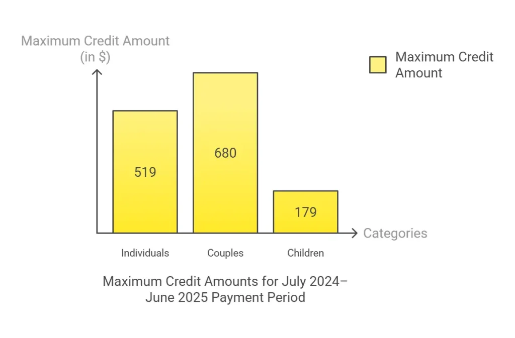 Canada’s 2025 GST/HST Payment Dates Revealed – Are You Getting a Payout? 2 maximum credit amounts for individuals