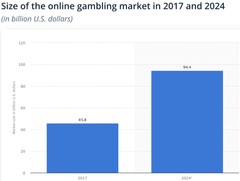 CI Residents Linked To International Gambling Court Case- Check Details 3 projection of online gambling market growth